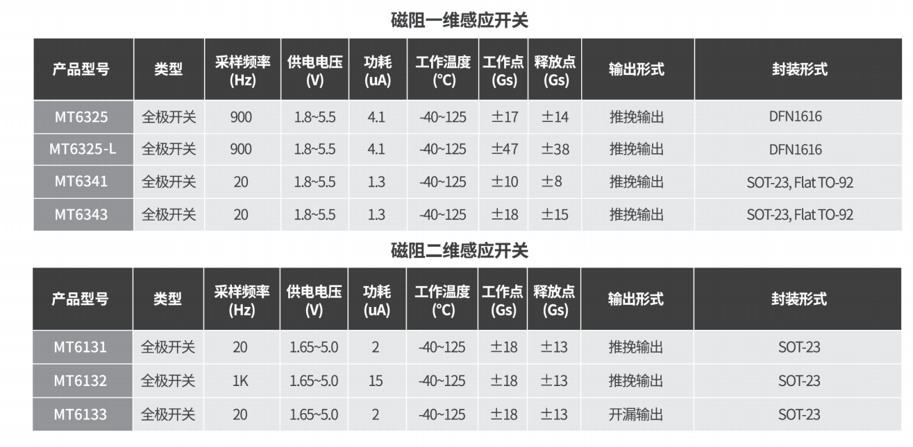 Magntek代理商，麥歌恩一級(jí)代理商，液位計(jì)專用芯片，磁性開(kāi)關(guān)位置檢測(cè)芯片，MT6133 .png
