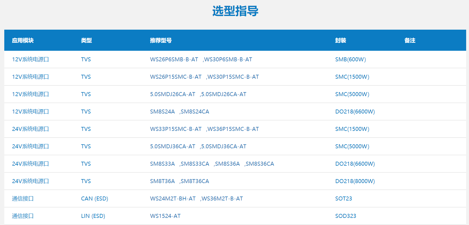 WAYON代理商，維安一級(jí)代理商，汽車電子應(yīng)用方案，維安TVS，維安MOS，維安ESD