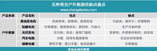 戶外儲(chǔ)能電源，如何選擇戶外儲(chǔ)能電源，英集芯IP2368，英集芯IP5389，英集芯IP6538，英集芯IP5318.png