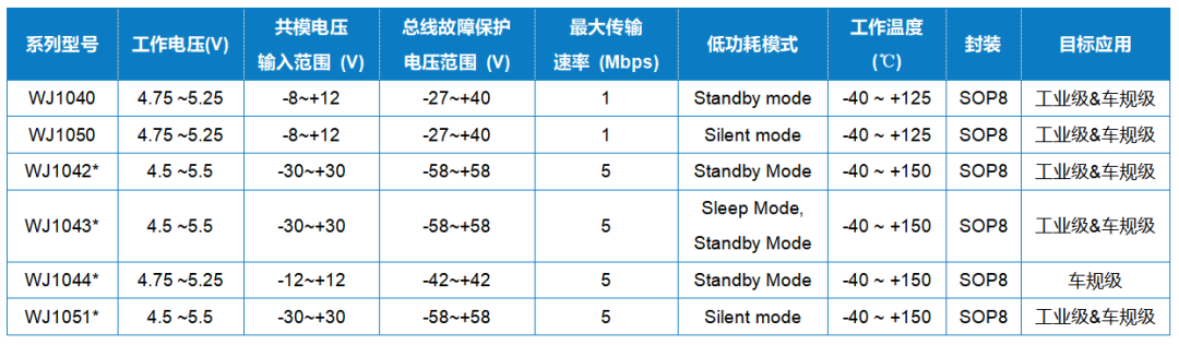 Wayon代理商，維安代理商，維安推出滿足AEC-Q100標(biāo)準(zhǔn)的高速CAN收發(fā)器，車規(guī)級(jí)CAN收發(fā)器，WJ1040，WJ1050.png