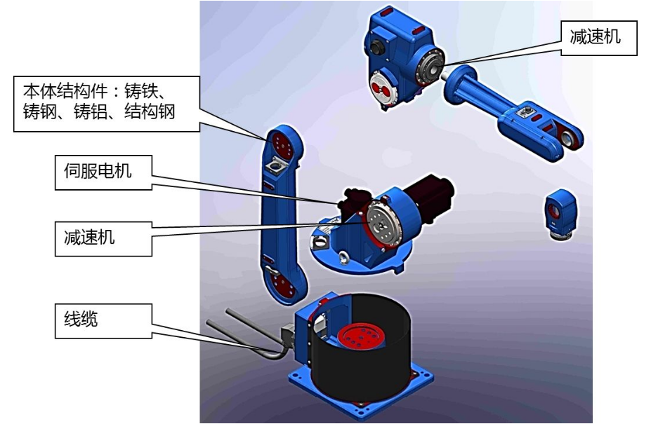 Magntek，麥歌恩，磁編碼芯片，MT6835，六軸機(jī)器人方案，傳統(tǒng)六軸機(jī)器人的基本構(gòu)成及特點(diǎn).png