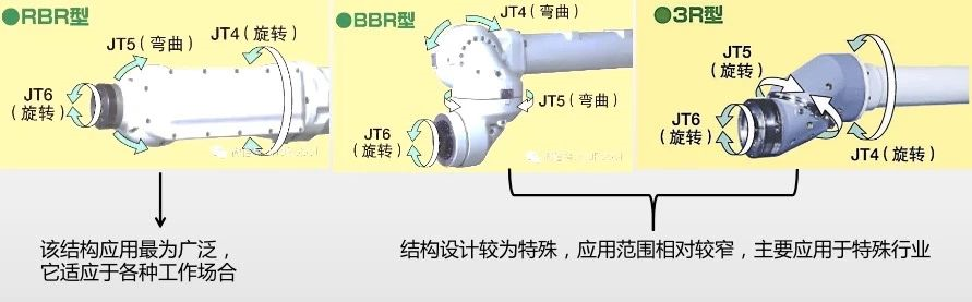 Magntek，麥歌恩，磁編碼芯片，MT6835，六軸機(jī)器人方案，傳統(tǒng)六軸機(jī)器人的基本構(gòu)成及特點(diǎn).png