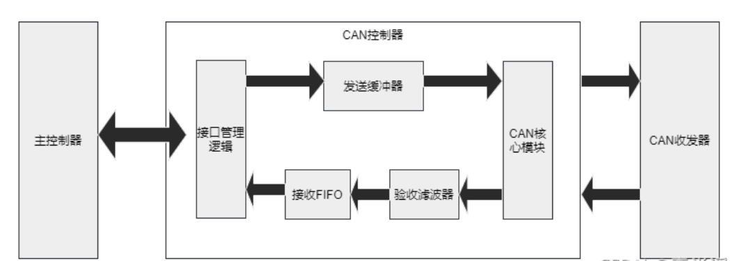 維安小課堂,CAN收發(fā)器的作用是什么？CAN控制器和CAN收發(fā)器有什么區(qū)別？維安WJ1040,WJ1050.png