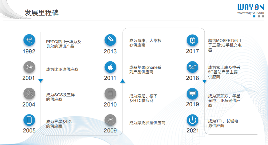 WAYON代理商，維安MOS管，維安SBD，肖特基二三極管，維安LDO線性穩(wěn)壓，PTC，保險(xiǎn)絲，ESD ，IGBT ，OVP， TVS代理商.png