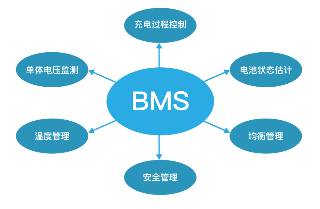 一文入門BMS（電池管理系統(tǒng)），為什么需要BMS，BMS有什么功能，什么是BMS，BMS拓撲結(jié)構(gòu).png
