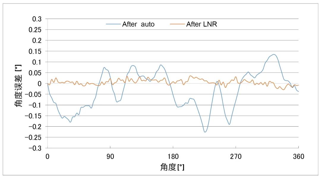 編碼器方案，多維科技推出高精度離軸編碼器應(yīng)用方案， TMR3110，TMR3109， TMR3081.jpg
