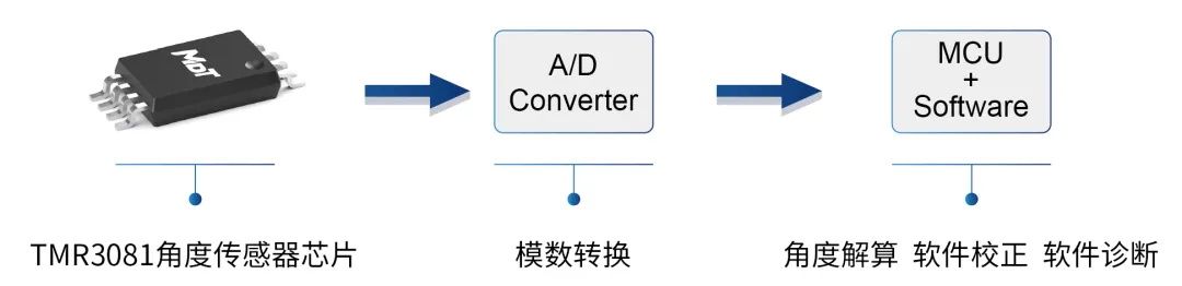 編碼器方案，多維科技推出高精度離軸編碼器應(yīng)用方案， TMR3110，TMR3109， TMR3081.jpg