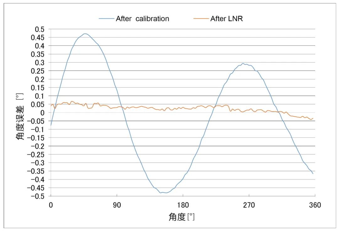 編碼器方案，多維科技推出高精度離軸編碼器應(yīng)用方案， TMR3110，TMR3109， TMR3081.jpg
