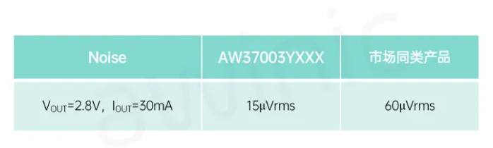 艾為代理商，高電源抑制比LDO、低噪聲LDO，AW37003YXXX.png
