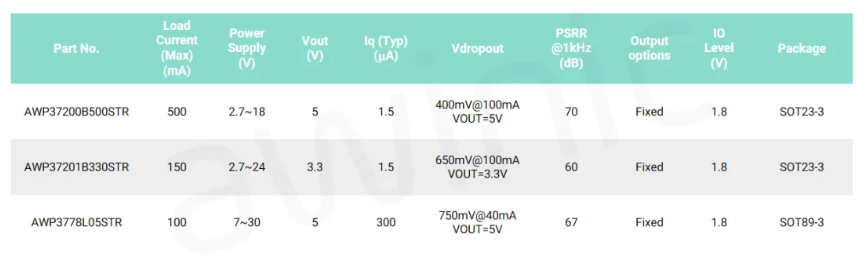 艾為代理商，高電源抑制比LDO、低噪聲LDO，AW37003YXXX.png